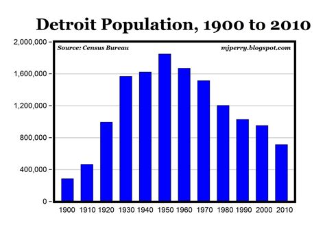 Detroit population